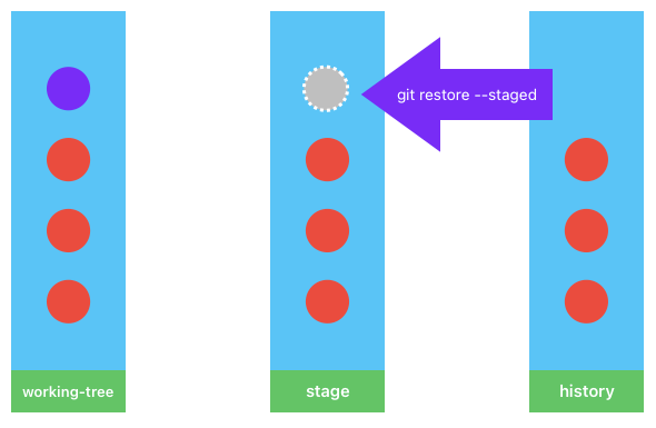 git restore --stated 会使用历史区的索引覆盖暂存区