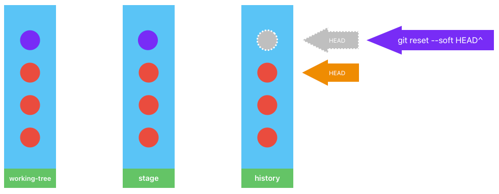 git reset --soft HEAD^ 撤销历史区的最近一次修改